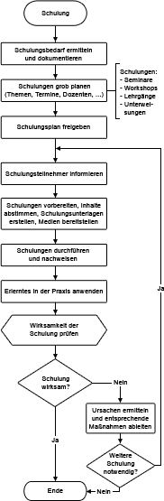 Ablaufplan interes Systemaudit